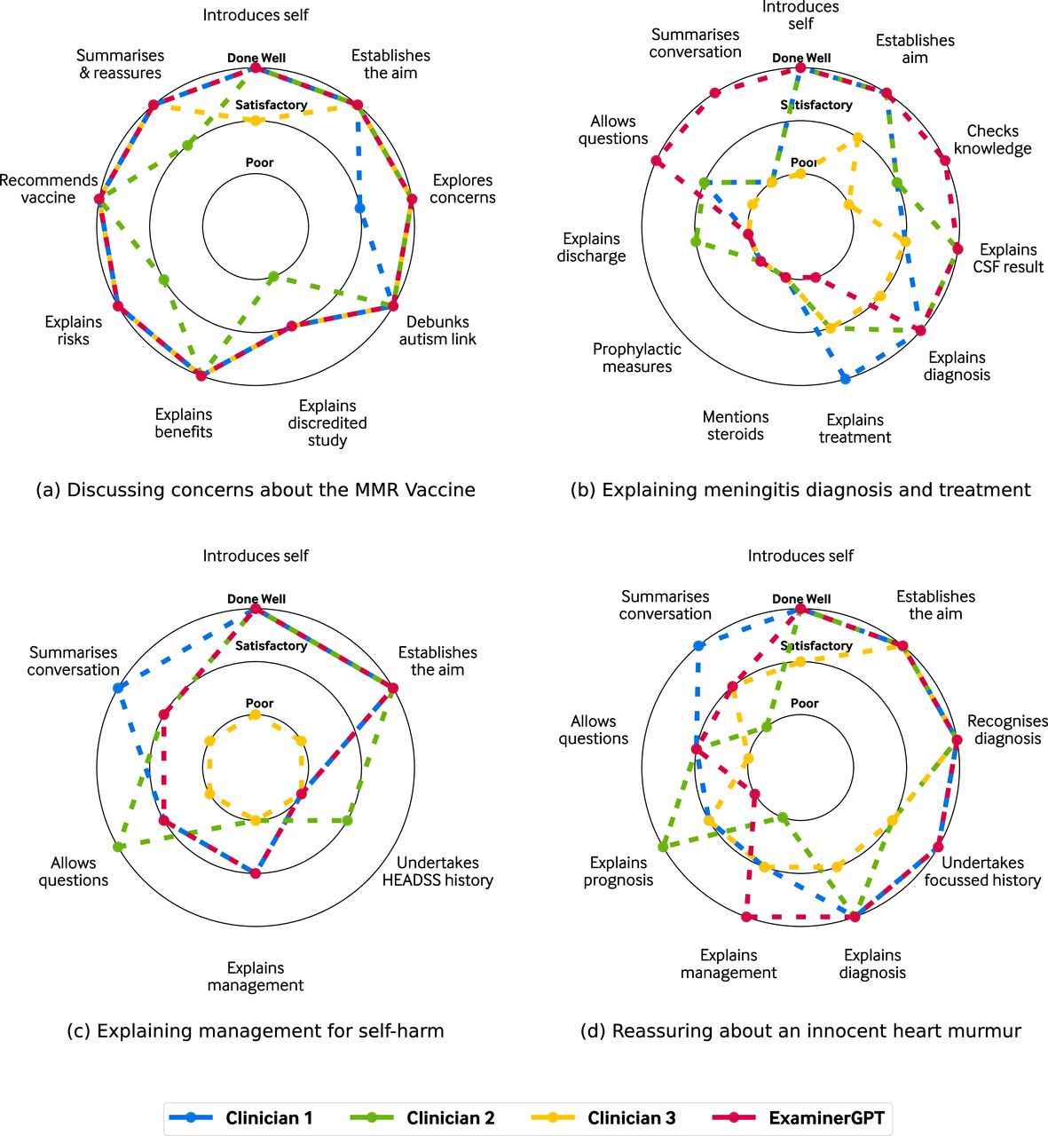 AI-simulated clinical consultations: Assessing the potential of ChatGPT to support medical training