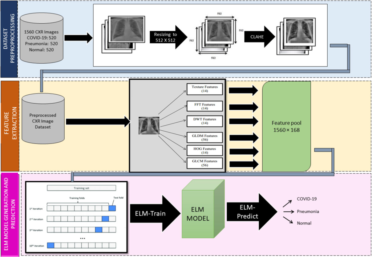 COV-ELM classifier: An extreme learning machine based identification of COVID-19 using chest X-ray images