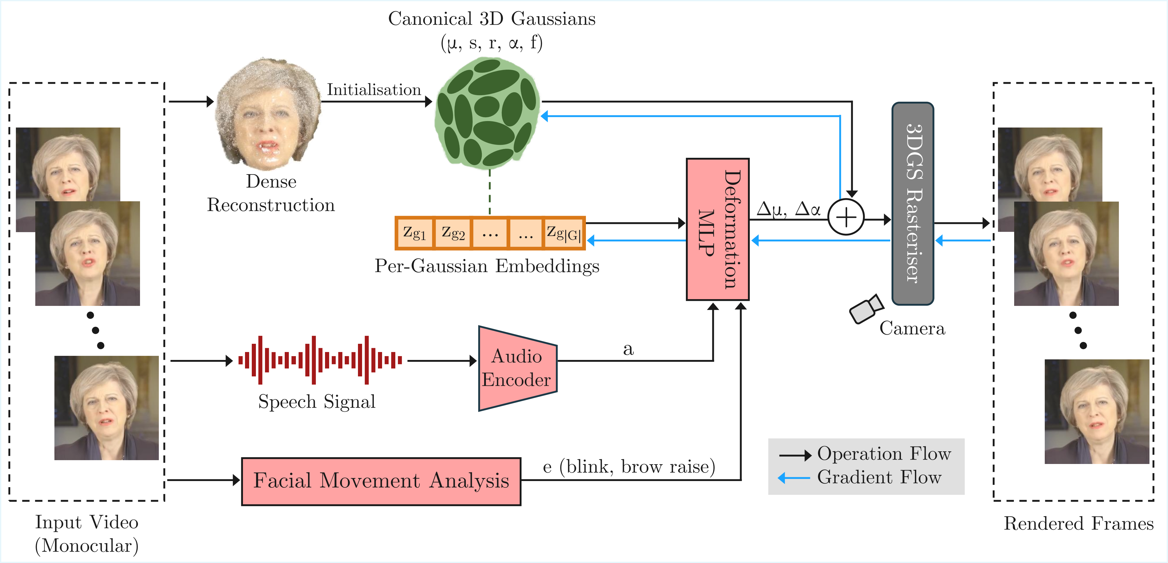 EmbedTalk: Talking Head Synthesis using Gaussian Embeddings